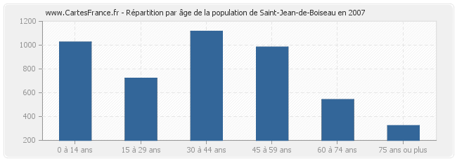 Répartition par âge de la population de Saint-Jean-de-Boiseau en 2007