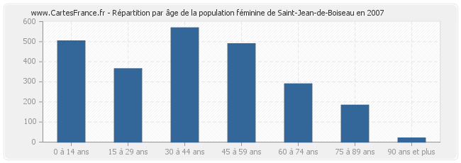 Répartition par âge de la population féminine de Saint-Jean-de-Boiseau en 2007