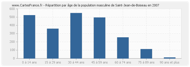 Répartition par âge de la population masculine de Saint-Jean-de-Boiseau en 2007