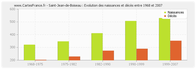 Saint-Jean-de-Boiseau : Evolution des naissances et décès entre 1968 et 2007