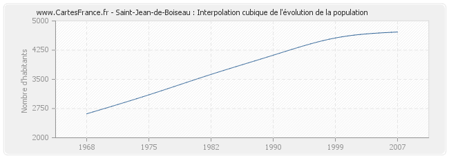 Saint-Jean-de-Boiseau : Interpolation cubique de l'évolution de la population
