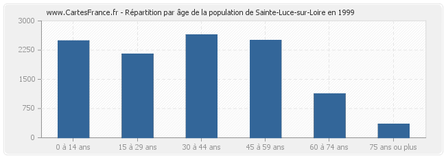 Répartition par âge de la population de Sainte-Luce-sur-Loire en 1999
