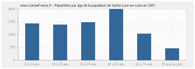 Répartition par âge de la population de Sainte-Luce-sur-Loire en 2007