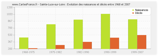 Sainte-Luce-sur-Loire : Evolution des naissances et décès entre 1968 et 2007