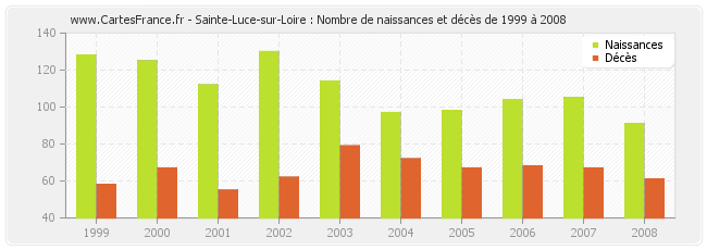 Sainte-Luce-sur-Loire : Nombre de naissances et décès de 1999 à 2008