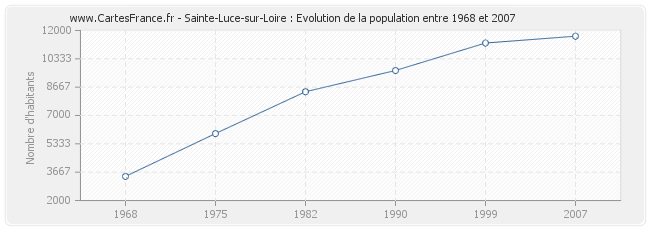 Population Sainte-Luce-sur-Loire