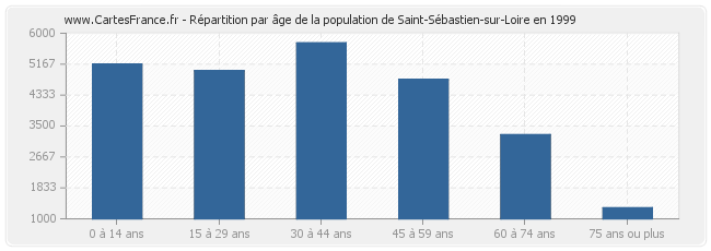 Répartition par âge de la population de Saint-Sébastien-sur-Loire en 1999