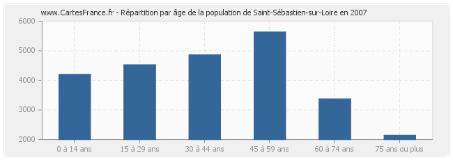 Répartition par âge de la population de Saint-Sébastien-sur-Loire en 2007