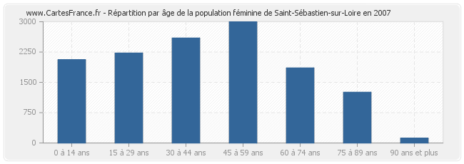 Répartition par âge de la population féminine de Saint-Sébastien-sur-Loire en 2007