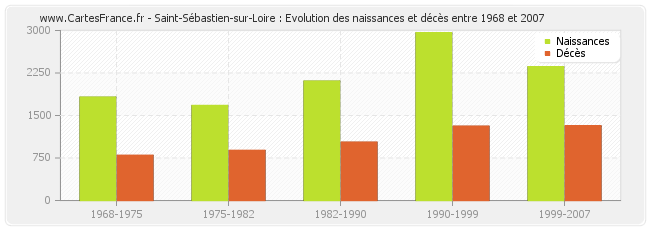 Saint-Sébastien-sur-Loire : Evolution des naissances et décès entre 1968 et 2007