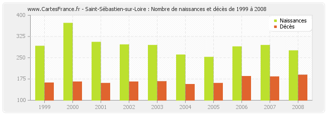 Saint-Sébastien-sur-Loire : Nombre de naissances et décès de 1999 à 2008