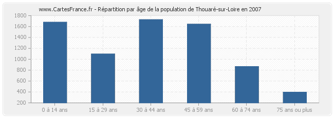 Répartition par âge de la population de Thouaré-sur-Loire en 2007
