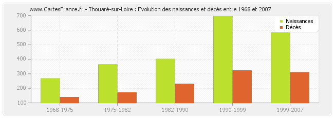 Thouaré-sur-Loire : Evolution des naissances et décès entre 1968 et 2007
