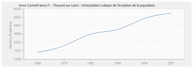 Thouaré-sur-Loire : Interpolation cubique de l'évolution de la population