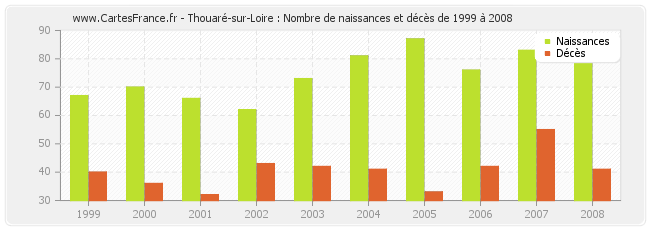 Thouaré-sur-Loire : Nombre de naissances et décès de 1999 à 2008