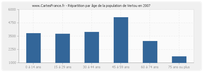 Répartition par âge de la population de Vertou en 2007