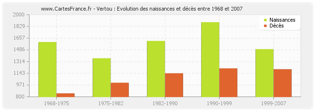 Vertou : Evolution des naissances et décès entre 1968 et 2007