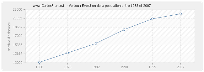 Population Vertou