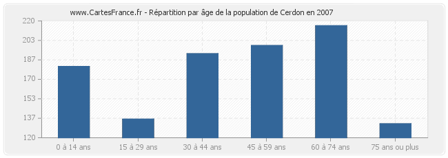 Répartition par âge de la population de Cerdon en 2007