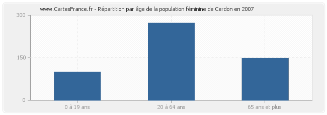 Répartition par âge de la population féminine de Cerdon en 2007