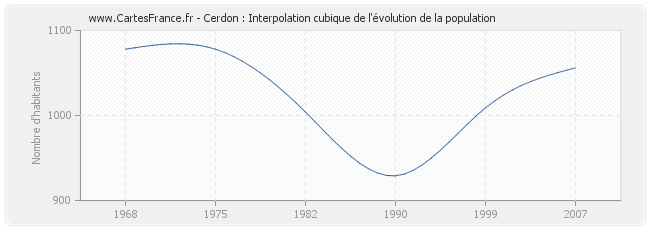 Cerdon : Interpolation cubique de l'évolution de la population