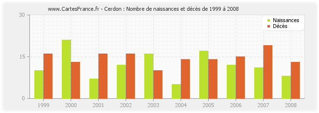 Cerdon : Nombre de naissances et décès de 1999 à 2008