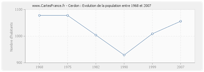 Population Cerdon