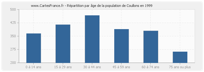 Répartition par âge de la population de Coullons en 1999