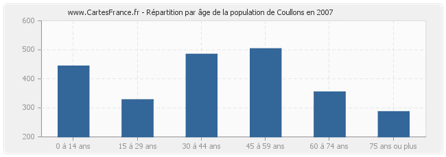 Répartition par âge de la population de Coullons en 2007