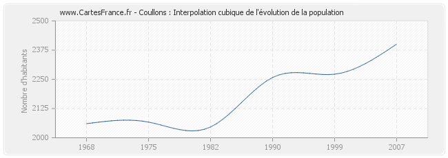 Coullons : Interpolation cubique de l'évolution de la population