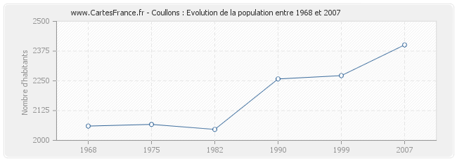 Population Coullons