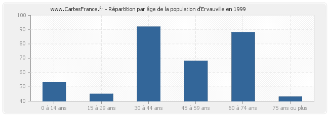 Répartition par âge de la population d'Ervauville en 1999