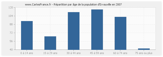 Répartition par âge de la population d'Ervauville en 2007