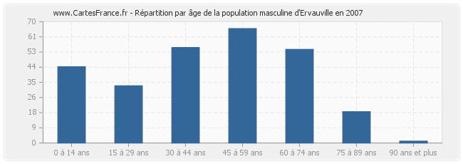 Répartition par âge de la population masculine d'Ervauville en 2007