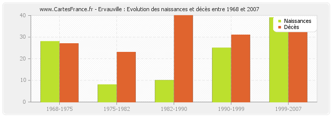 Ervauville : Evolution des naissances et décès entre 1968 et 2007