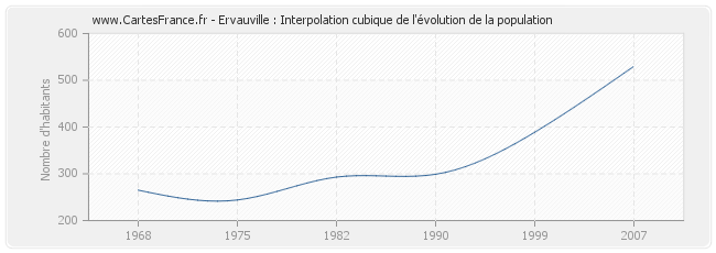 Ervauville : Interpolation cubique de l'évolution de la population