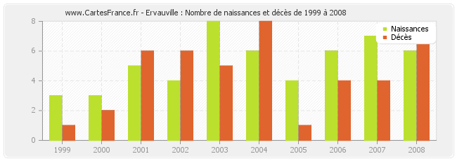 Ervauville : Nombre de naissances et décès de 1999 à 2008