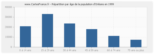 Répartition par âge de la population d'Orléans en 1999