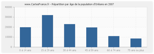 Répartition par âge de la population d'Orléans en 2007