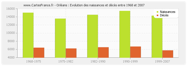 Orléans : Evolution des naissances et décès entre 1968 et 2007