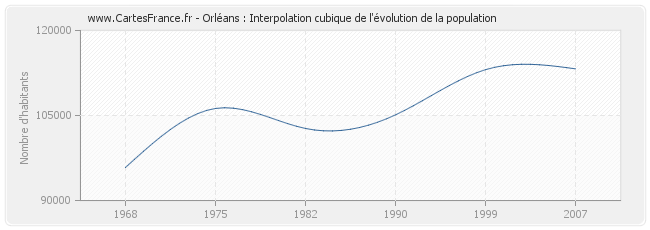 Orléans : Interpolation cubique de l'évolution de la population