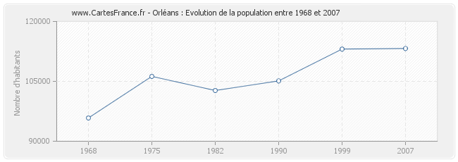Population Orléans