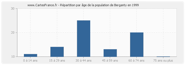 Répartition par âge de la population de Berganty en 1999