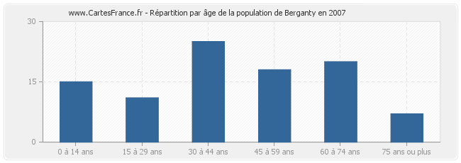 Répartition par âge de la population de Berganty en 2007