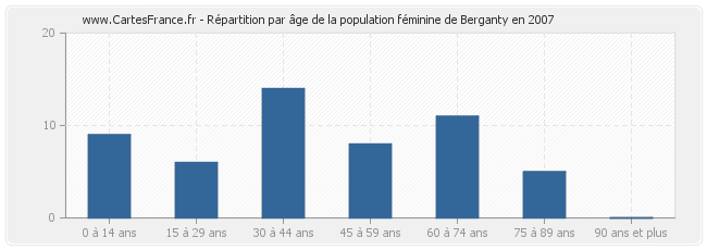 Répartition par âge de la population féminine de Berganty en 2007