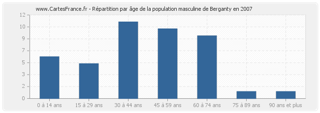 Répartition par âge de la population masculine de Berganty en 2007