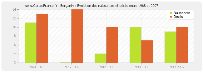 Berganty : Evolution des naissances et décès entre 1968 et 2007