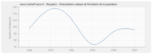 Berganty : Interpolation cubique de l'évolution de la population