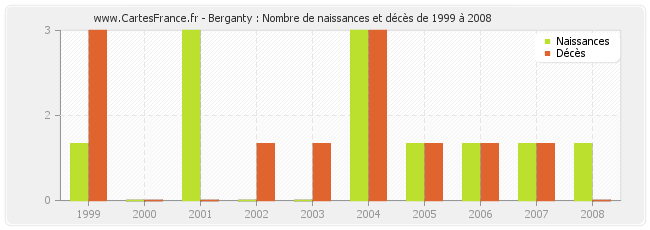 Berganty : Nombre de naissances et décès de 1999 à 2008
