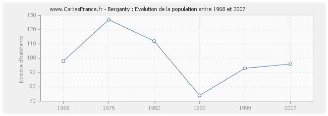 Population Berganty
